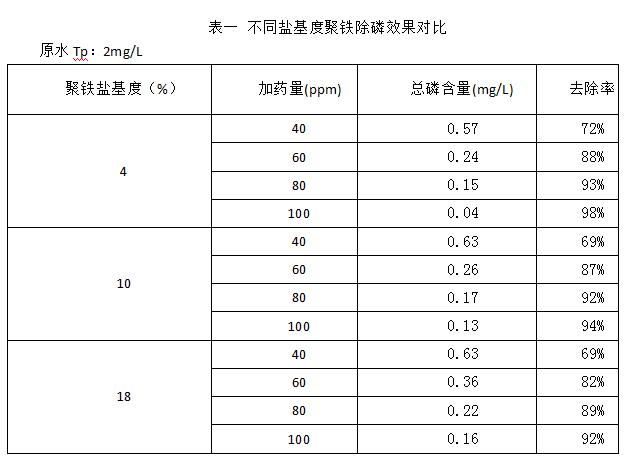 不同鹽基度聚鐵除磷效果對(duì)比