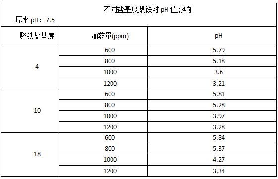 不同鹽基度聚鐵對pH值的影響