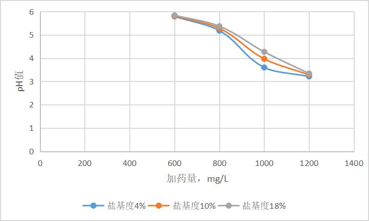 不同鹽基度聚鐵對pH值的影響