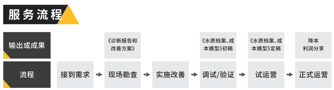 運(yùn)營(yíng)托管服務(wù)流程