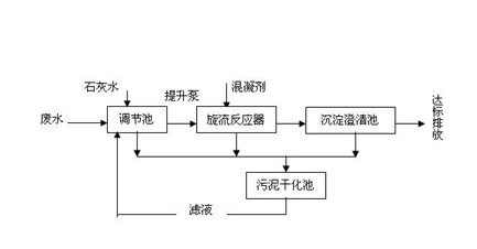 礦井廢水處理工藝